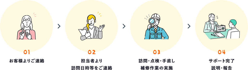 01 お客様よりご連絡 02 担当者より訪問日時等をご連絡 03 訪問。・点検・手直し補修作業の実施 04 サポート完了説明・報告